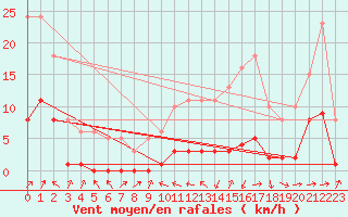 Courbe de la force du vent pour Miribel-les-Echelles (38)