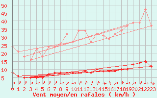 Courbe de la force du vent pour Clermont de l
