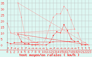 Courbe de la force du vent pour Boulc (26)