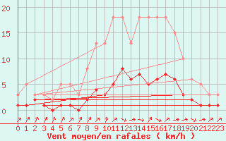 Courbe de la force du vent pour Charmant (16)