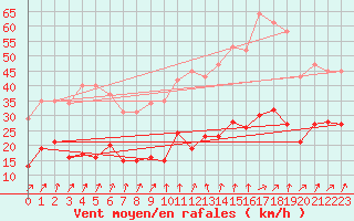 Courbe de la force du vent pour Bulson (08)