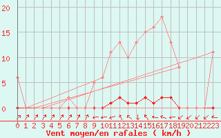 Courbe de la force du vent pour La Ville-Dieu-du-Temple Les Cloutiers (82)