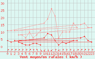 Courbe de la force du vent pour Sallanches (74)