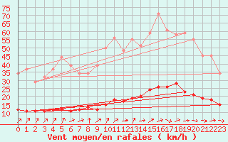 Courbe de la force du vent pour Bridel (Lu)