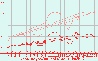 Courbe de la force du vent pour Tthieu (40)