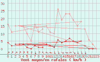 Courbe de la force du vent pour Guret (23)