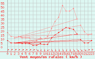 Courbe de la force du vent pour Sallanches (74)