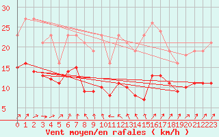 Courbe de la force du vent pour Bulson (08)