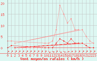 Courbe de la force du vent pour Brigueuil (16)