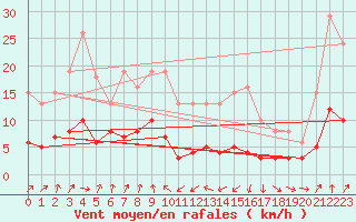 Courbe de la force du vent pour Engins (38)