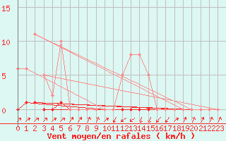 Courbe de la force du vent pour Pinsot (38)