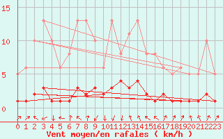 Courbe de la force du vent pour Saint-Julien-en-Quint (26)