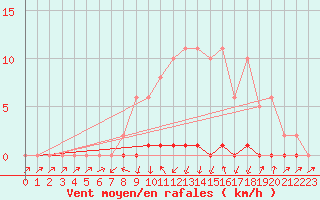 Courbe de la force du vent pour Xonrupt-Longemer (88)