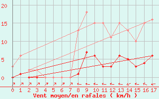 Courbe de la force du vent pour Courcouronnes (91)