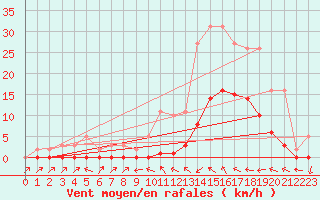 Courbe de la force du vent pour Le Luc (83)