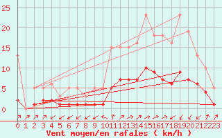 Courbe de la force du vent pour Saint-Julien-en-Quint (26)