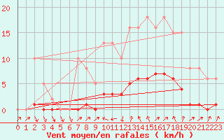 Courbe de la force du vent pour Cavalaire-sur-Mer (83)