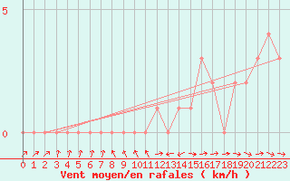 Courbe de la force du vent pour Mirepoix (09)