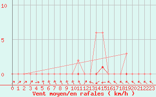 Courbe de la force du vent pour Bannay (18)