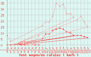 Courbe de la force du vent pour Isle-sur-la-Sorgue (84)