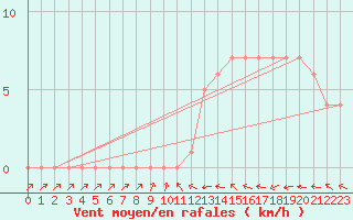 Courbe de la force du vent pour Mirepoix (09)