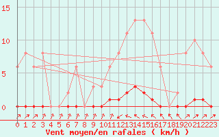 Courbe de la force du vent pour Sain-Bel (69)