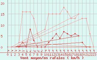 Courbe de la force du vent pour Agde (34)