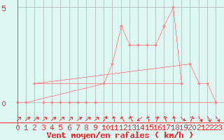 Courbe de la force du vent pour Gap-Sud (05)