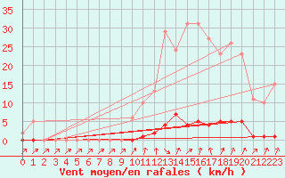 Courbe de la force du vent pour Verneuil (78)