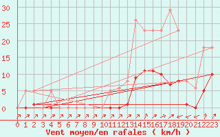 Courbe de la force du vent pour Lans-en-Vercors (38)