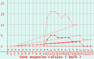 Courbe de la force du vent pour Donnemarie-Dontilly (77)