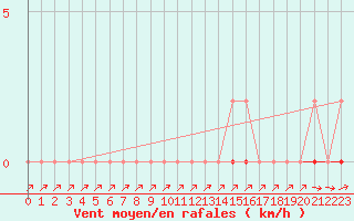 Courbe de la force du vent pour Xonrupt-Longemer (88)