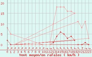 Courbe de la force du vent pour Sain-Bel (69)