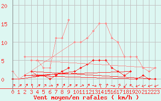 Courbe de la force du vent pour Trgueux (22)