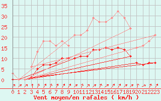 Courbe de la force du vent pour Kernascleden (56)