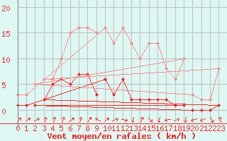 Courbe de la force du vent pour Saint-Jean-des-Ollires (63)