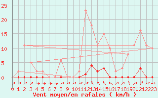 Courbe de la force du vent pour Sain-Bel (69)