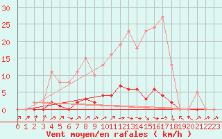 Courbe de la force du vent pour Thomery (77)