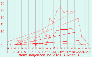 Courbe de la force du vent pour Lans-en-Vercors (38)