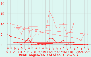 Courbe de la force du vent pour Lans-en-Vercors (38)