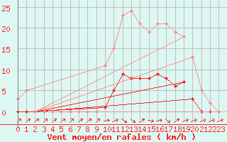 Courbe de la force du vent pour Petiville (76)