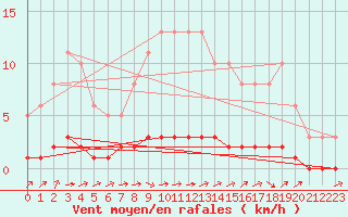 Courbe de la force du vent pour Rmering-ls-Puttelange (57)