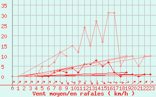 Courbe de la force du vent pour Remich (Lu)