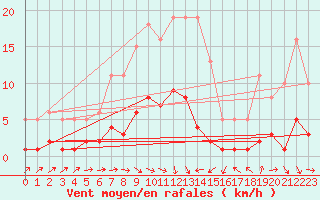 Courbe de la force du vent pour Trgueux (22)