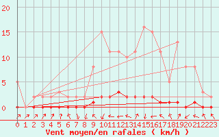 Courbe de la force du vent pour Xonrupt-Longemer (88)