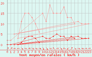 Courbe de la force du vent pour Fameck (57)