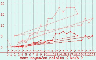 Courbe de la force du vent pour Six-Fours (83)