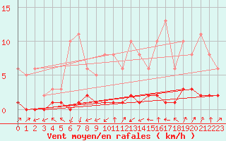 Courbe de la force du vent pour Triel-sur-Seine (78)