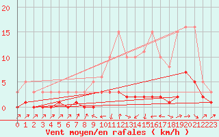 Courbe de la force du vent pour Fameck (57)