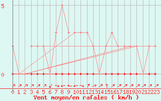 Courbe de la force du vent pour Xonrupt-Longemer (88)